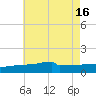 Panama City tide chart for Friday, July 16, 2021
