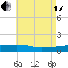 Panama City tide chart for Saturday, July 17, 2021