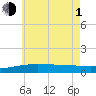 Panama City tide chart for Thursday, July 1, 2021