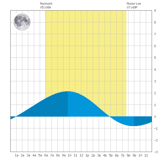 Panama City tide chart for Friday, July 23, 2021