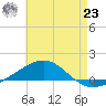 Panama City tide chart for Friday, July 23, 2021
