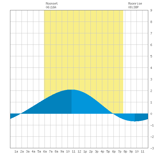 Panama City tide chart for Saturday, July 24, 2021