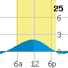 Panama City tide chart for Sunday, July 25, 2021