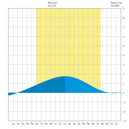 Panama City tide chart for Monday, July 26, 2021