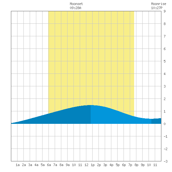 Panama City tide chart for Tuesday, July 27, 2021