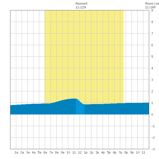 Panama City tide chart for Thursday, July 29, 2021