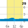 Panama City tide chart for Thursday, July 29, 2021
