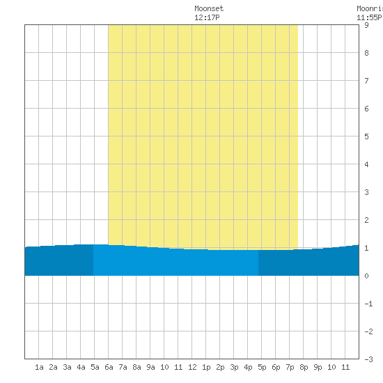 Panama City tide chart for Friday, July 30, 2021