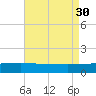 Panama City tide chart for Friday, July 30, 2021