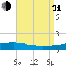 Panama City tide chart for Saturday, July 31, 2021