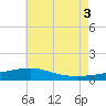 Panama City tide chart for Saturday, July 3, 2021