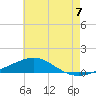 Panama City tide chart for Wednesday, July 7, 2021