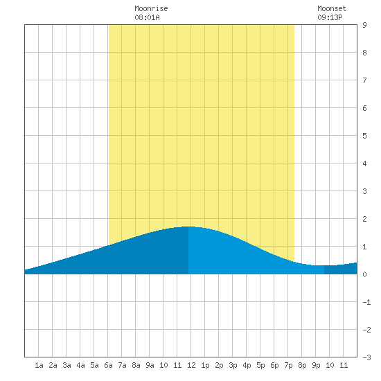 Panama City tide chart for Tuesday, August 10, 2021