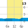 Panama City tide chart for Friday, August 13, 2021