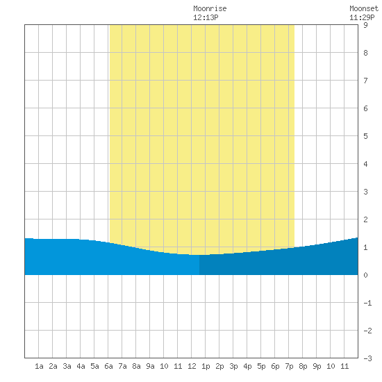 Panama City tide chart for Saturday, August 14, 2021
