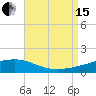 Panama City tide chart for Sunday, August 15, 2021
