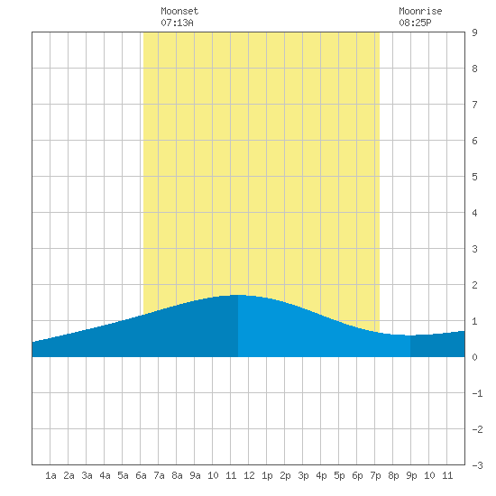Panama City tide chart for Monday, August 23, 2021