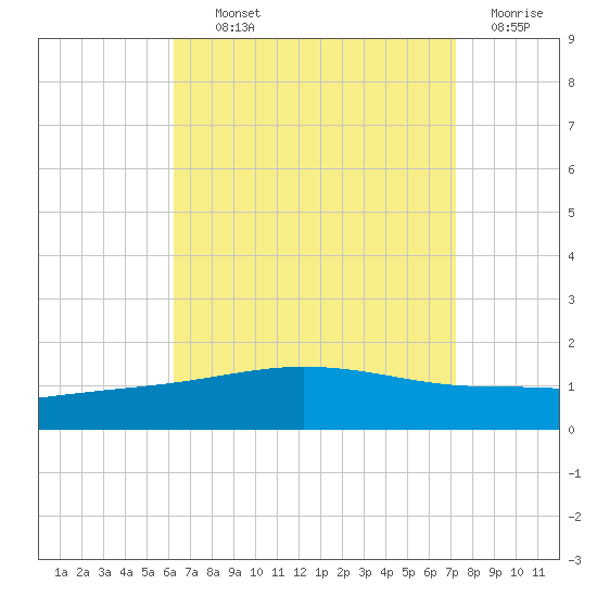 Panama City tide chart for Tuesday, August 24, 2021