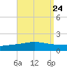 Panama City tide chart for Tuesday, August 24, 2021