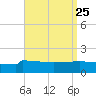 Panama City tide chart for Wednesday, August 25, 2021