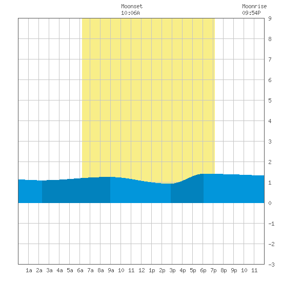 Panama City tide chart for Thursday, August 26, 2021