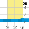 Panama City tide chart for Thursday, August 26, 2021