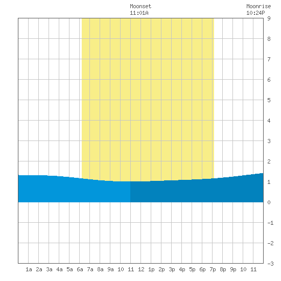 Panama City tide chart for Friday, August 27, 2021