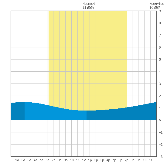 Panama City tide chart for Saturday, August 28, 2021