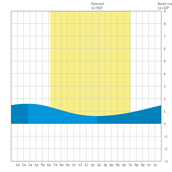 Panama City tide chart for Sunday, August 29, 2021