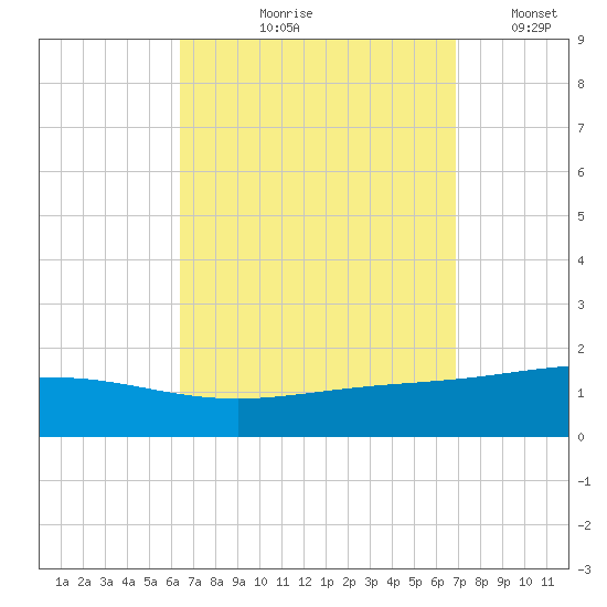 Panama City tide chart for Friday, September 10, 2021