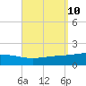 Panama City tide chart for Friday, September 10, 2021