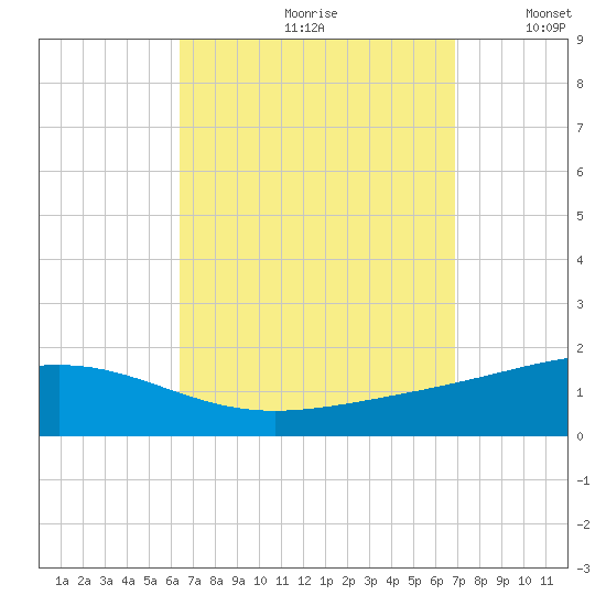 Panama City tide chart for Saturday, September 11, 2021