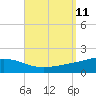 Panama City tide chart for Saturday, September 11, 2021