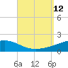 Panama City tide chart for Sunday, September 12, 2021