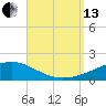 Panama City tide chart for Monday, September 13, 2021