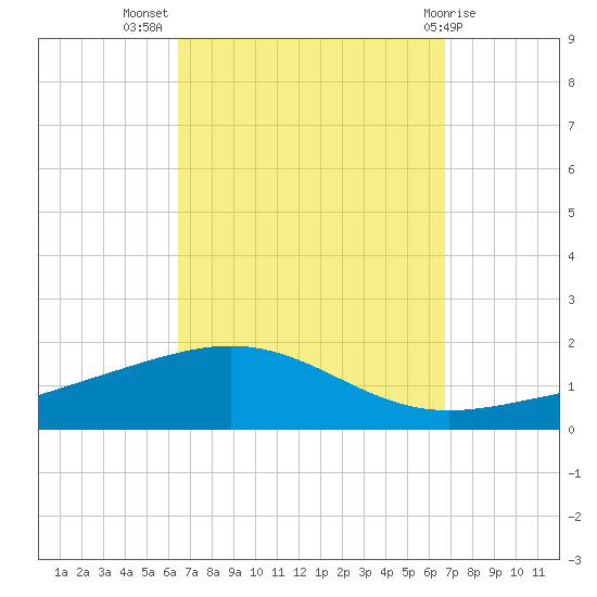 Panama City tide chart for Saturday, September 18, 2021