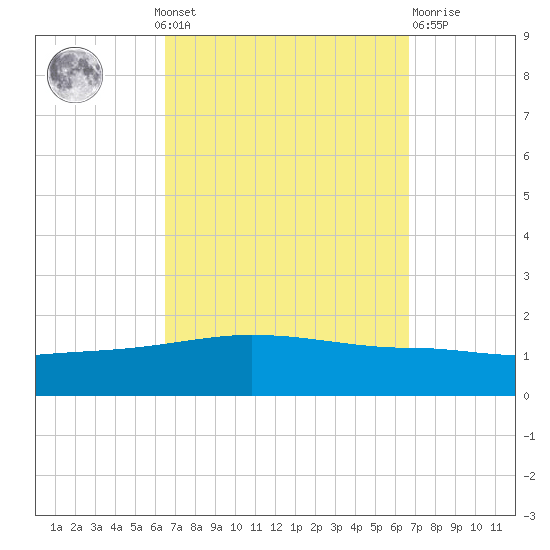 Panama City tide chart for Monday, September 20, 2021
