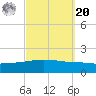 Panama City tide chart for Monday, September 20, 2021