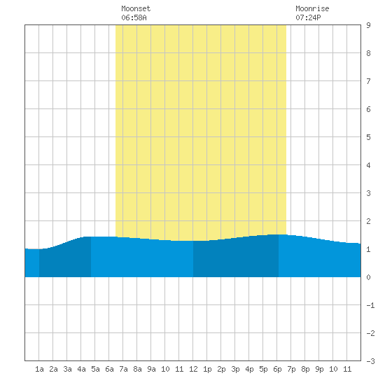 Panama City tide chart for Tuesday, September 21, 2021