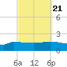 Panama City tide chart for Tuesday, September 21, 2021