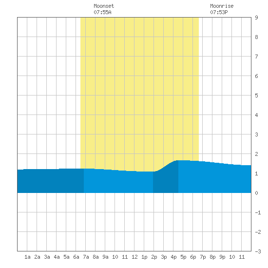 Panama City tide chart for Wednesday, September 22, 2021