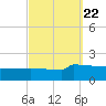 Panama City tide chart for Wednesday, September 22, 2021