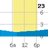 Panama City tide chart for Thursday, September 23, 2021