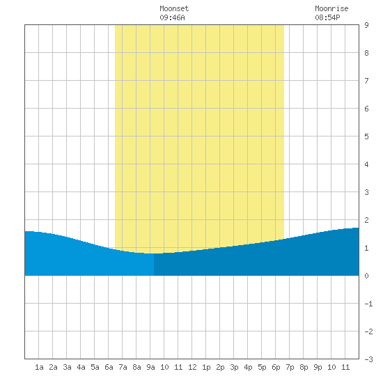 Panama City tide chart for Friday, September 24, 2021