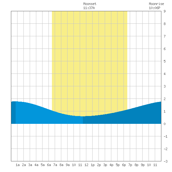 Panama City tide chart for Sunday, September 26, 2021