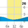 Panama City tide chart for Sunday, September 26, 2021