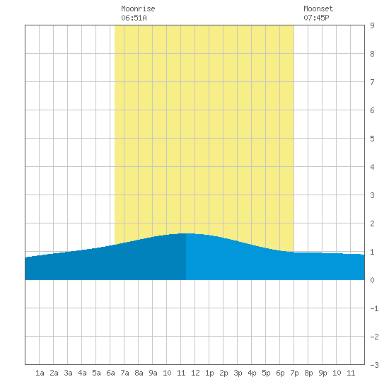Panama City tide chart for Tuesday, September 7, 2021