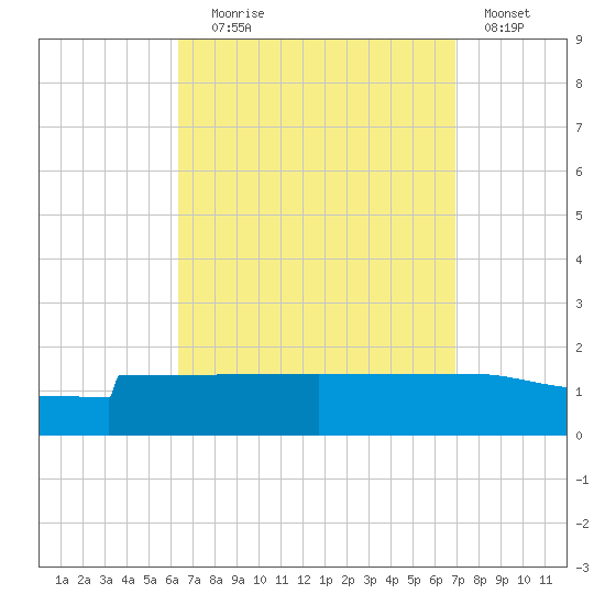 Panama City tide chart for Wednesday, September 8, 2021