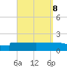 Panama City tide chart for Wednesday, September 8, 2021