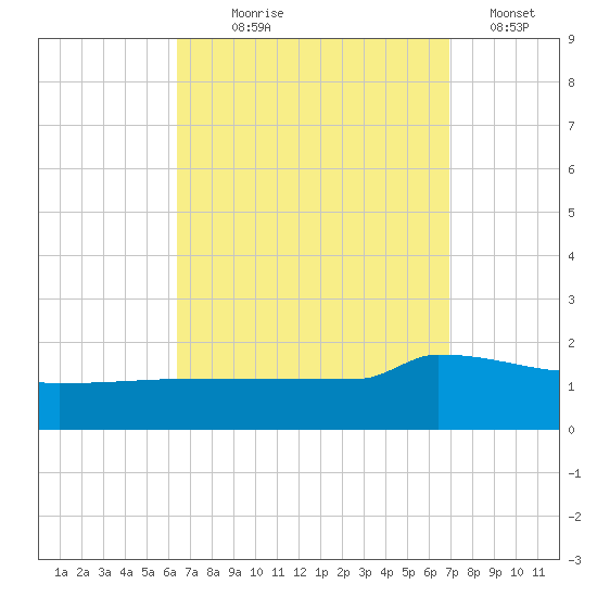 Panama City tide chart for Thursday, September 9, 2021